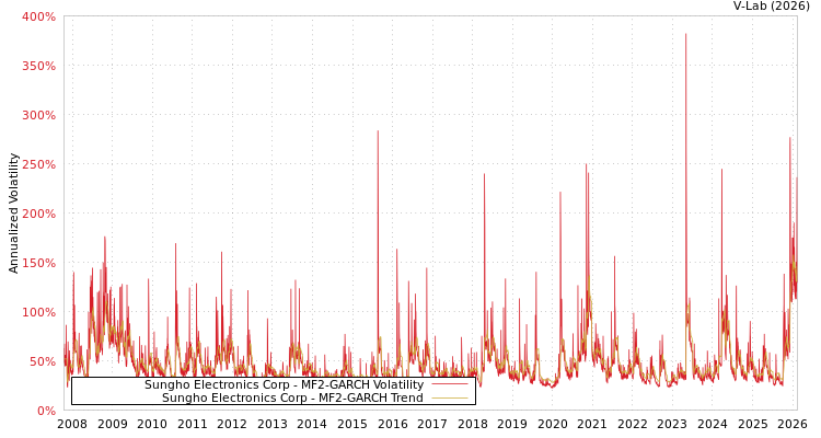 graph of Sungho Electronics Corp MF2-GARCH