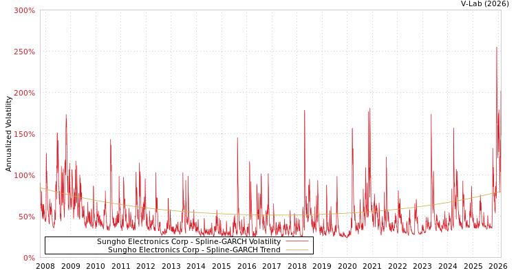 graph of Sungho Electronics Corp SGARCH
