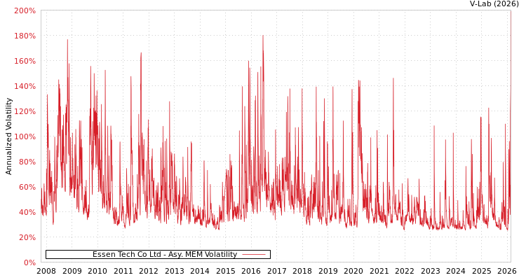 graph of Essen Tech Co Ltd AMEM