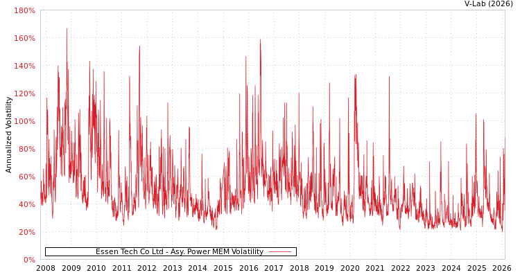 graph of Essen Tech Co Ltd APMEM
