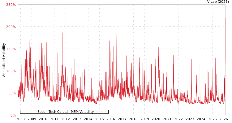 graph of Essen Tech Co Ltd MEM