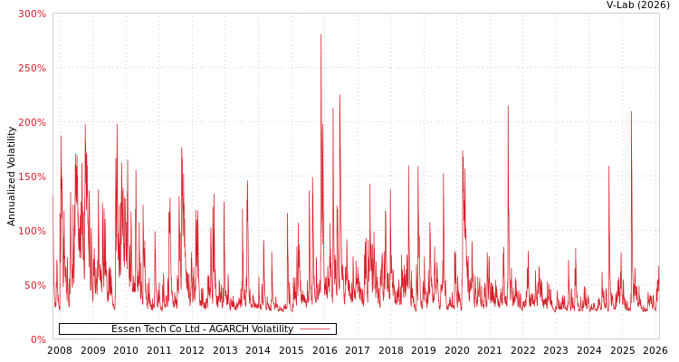 graph of Essen Tech Co Ltd AGARCH