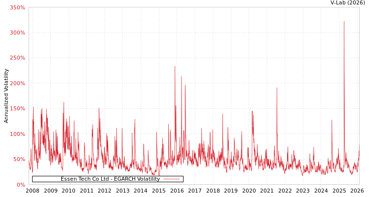 graph of Essen Tech Co Ltd EGARCH