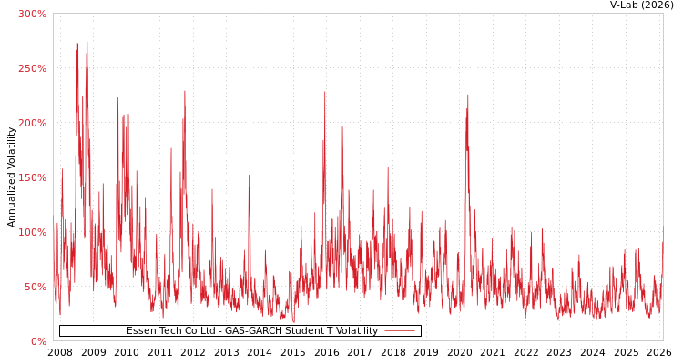 graph of Essen Tech Co Ltd GAS-GARCH-T