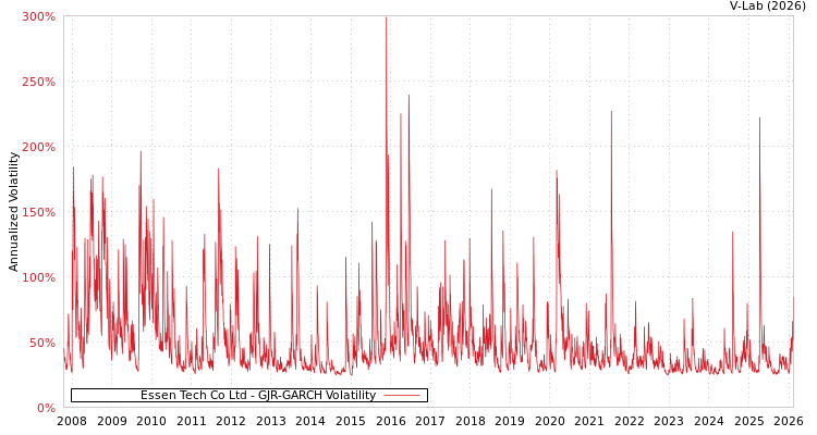 graph of Essen Tech Co Ltd GJR-GARCH