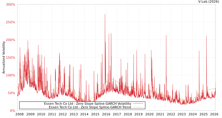 graph of Essen Tech Co Ltd S0GARCH