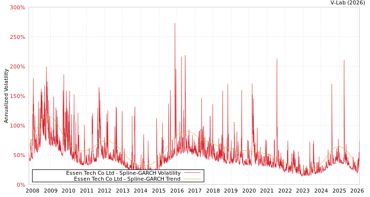 graph of Essen Tech Co Ltd SGARCH