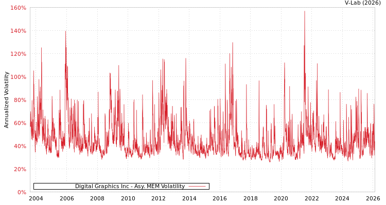 graph of Digital Graphics Inc AMEM
