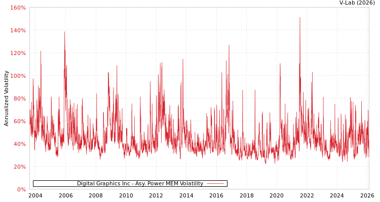 graph of Digital Graphics Inc APMEM