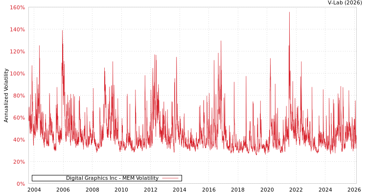graph of Digital Graphics Inc MEM
