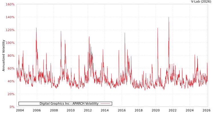 graph of Digital Graphics Inc APARCH