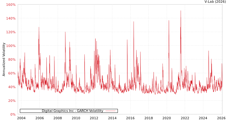 graph of Digital Graphics Inc GARCH
