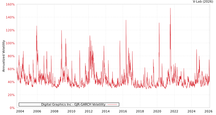 graph of Digital Graphics Inc GJR-GARCH