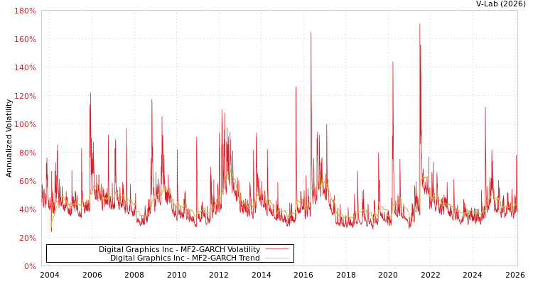 graph of Digital Graphics Inc MF2-GARCH