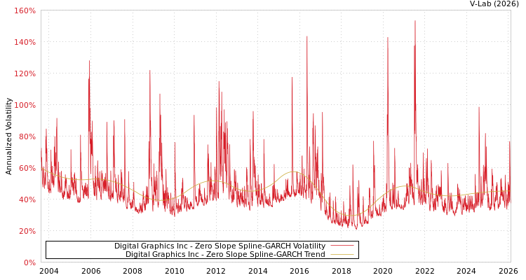graph of Digital Graphics Inc S0GARCH