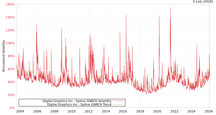 graph of Digital Graphics Inc SGARCH