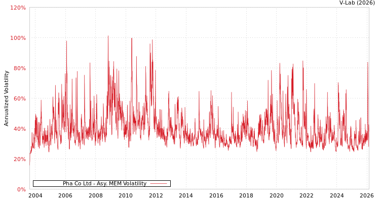 graph of Pha Co Ltd AMEM