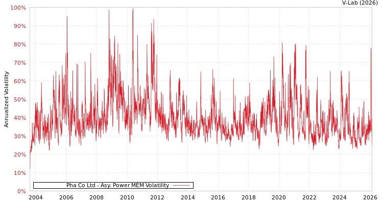 graph of Pha Co Ltd APMEM