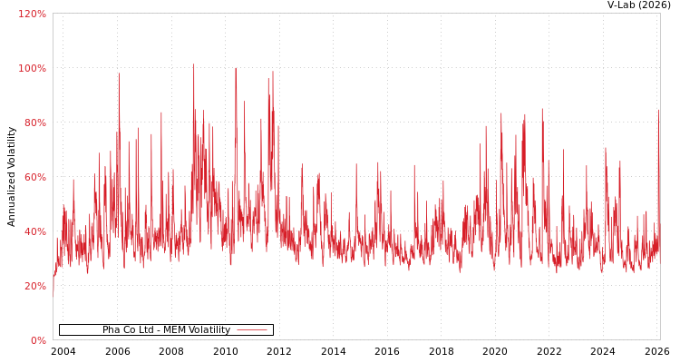 graph of Pha Co Ltd MEM