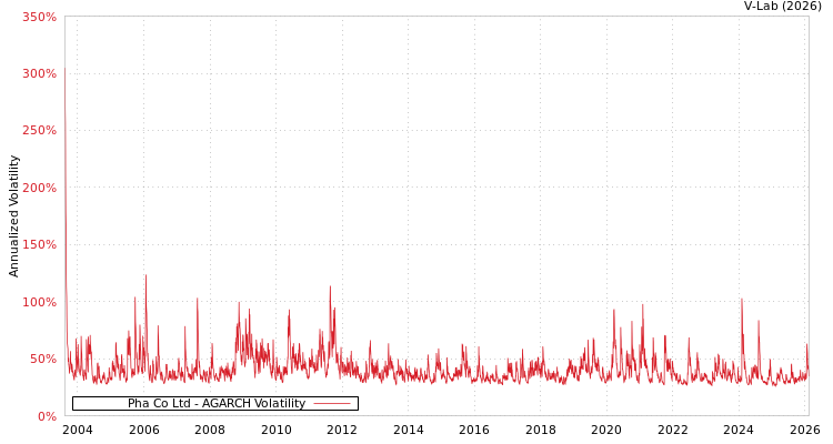 graph of Pha Co Ltd AGARCH