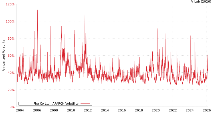 graph of Pha Co Ltd APARCH