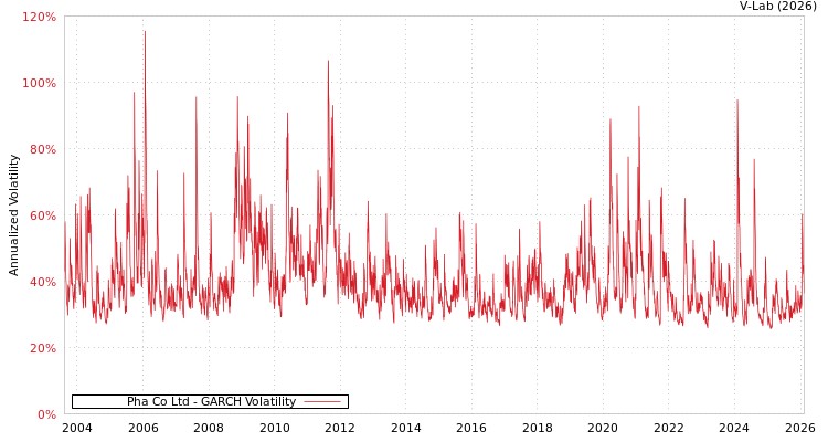 graph of Pha Co Ltd GARCH