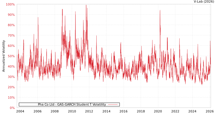 graph of Pha Co Ltd GAS-GARCH-T