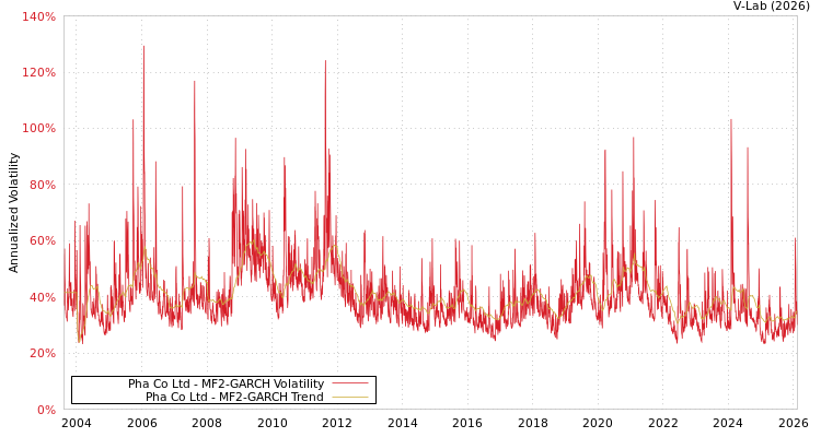 graph of Pha Co Ltd MF2-GARCH