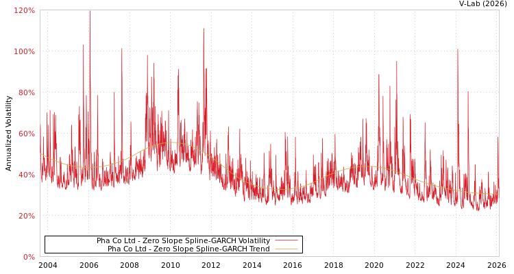 graph of Pha Co Ltd S0GARCH