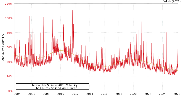 graph of Pha Co Ltd SGARCH