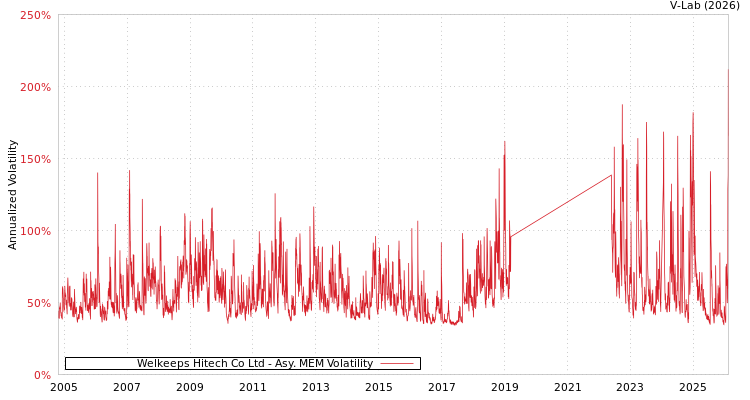 graph of Welkeeps Hitech Co Ltd AMEM