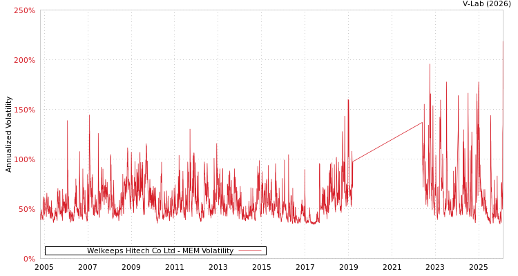 graph of Welkeeps Hitech Co Ltd MEM