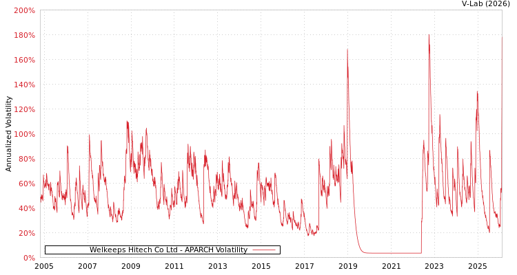 graph of Welkeeps Hitech Co Ltd APARCH