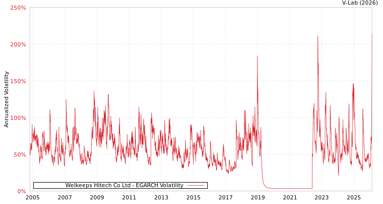 graph of Welkeeps Hitech Co Ltd EGARCH