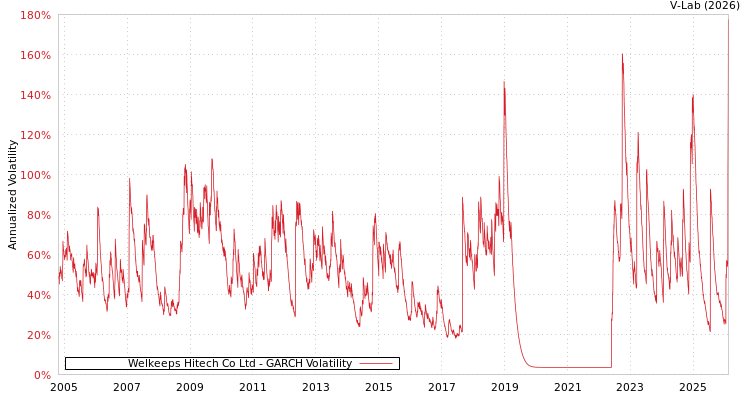 graph of Welkeeps Hitech Co Ltd GARCH