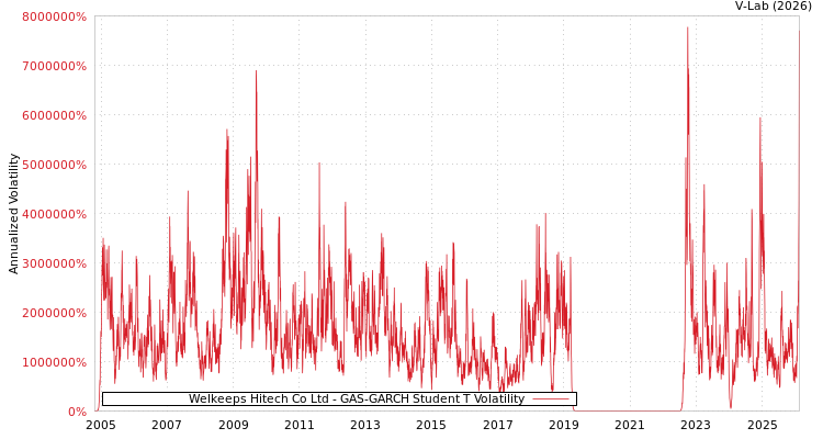 graph of Welkeeps Hitech Co Ltd GAS-GARCH-T