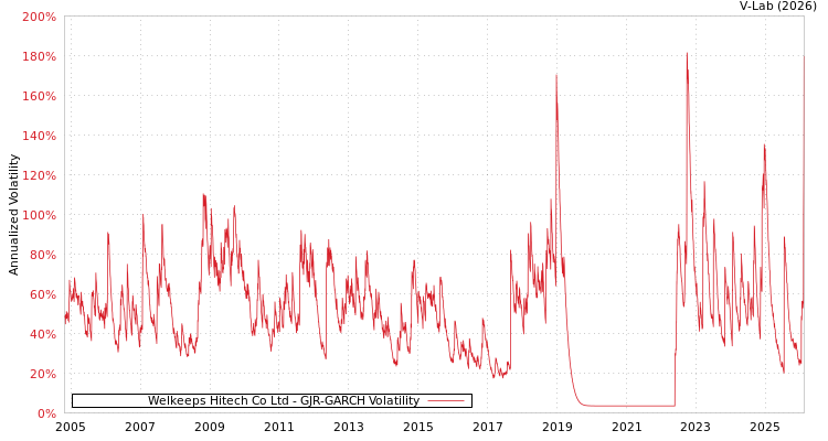 graph of Welkeeps Hitech Co Ltd GJR-GARCH