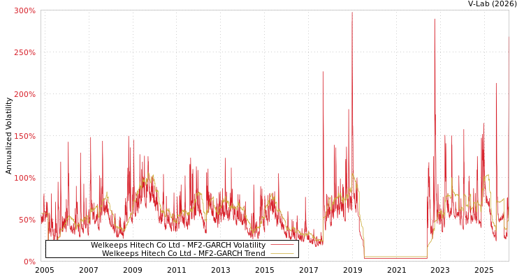 graph of Welkeeps Hitech Co Ltd MF2-GARCH