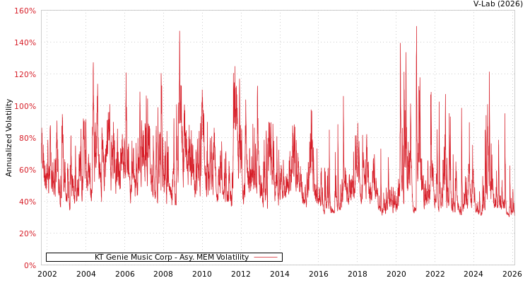 graph of KT Genie Music Corp AMEM