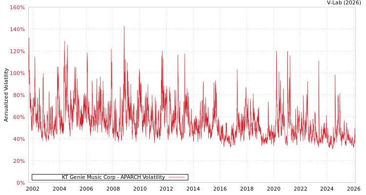 graph of KT Genie Music Corp APARCH