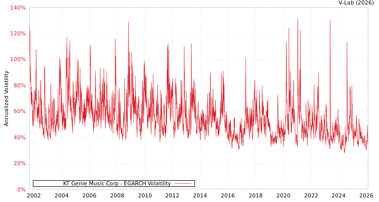 graph of KT Genie Music Corp EGARCH