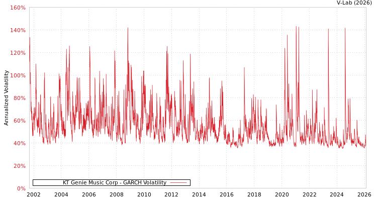 graph of KT Genie Music Corp GARCH