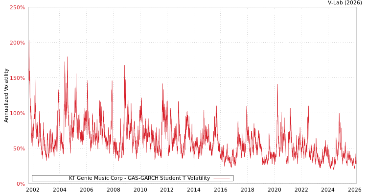graph of KT Genie Music Corp GAS-GARCH-T