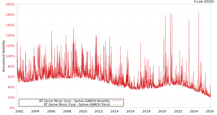 graph of KT Genie Music Corp SGARCH