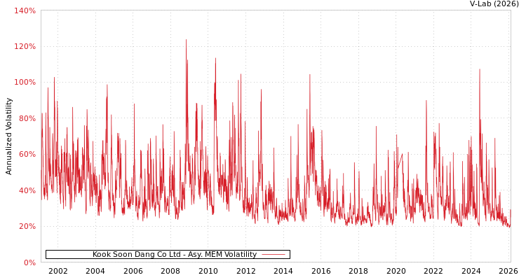 graph of Kook Soon Dang Co Ltd AMEM