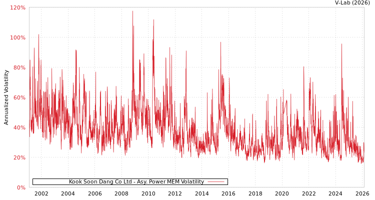 graph of Kook Soon Dang Co Ltd APMEM