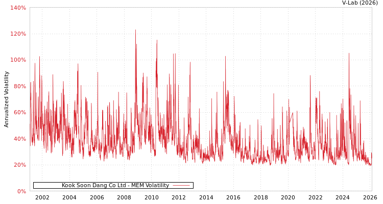 graph of Kook Soon Dang Co Ltd MEM