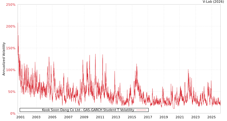 graph of Kook Soon Dang Co Ltd GAS-GARCH-T