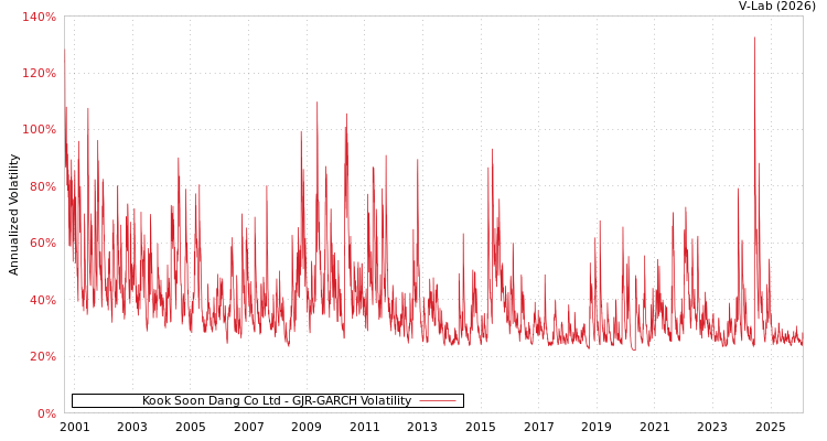 graph of Kook Soon Dang Co Ltd GJR-GARCH