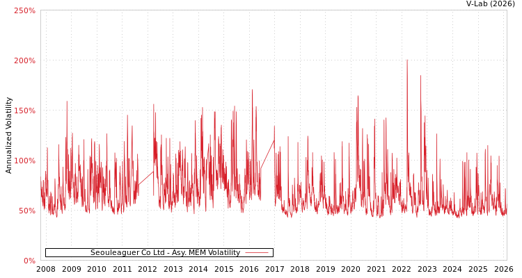 graph of Seouleaguer Co Ltd AMEM